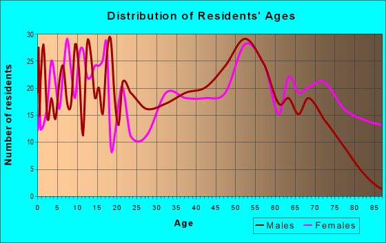 Age and Sex of Residents in zip code 53811