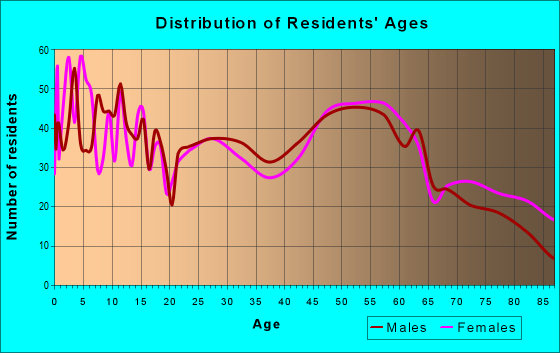 Age and Sex of Residents in zip code 53813