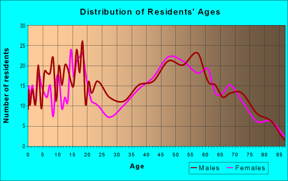 Age and Sex of Residents in zip code 53820