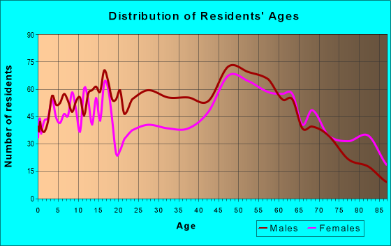 Age and Sex of Residents in zip code 53821