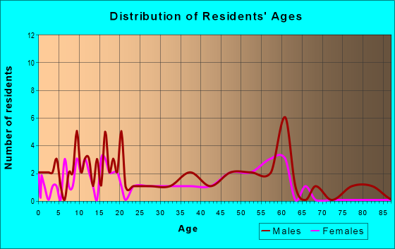 Age and Sex of Residents in zip code 53827
