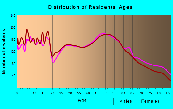 Age and Sex of Residents in zip code 53916