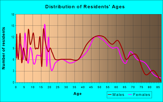 Age and Sex of Residents in zip code 53924