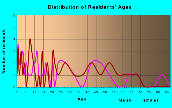 Age and Sex of Residents in zip code 53931