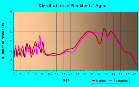 Age and Sex of Residents in zip code 53934