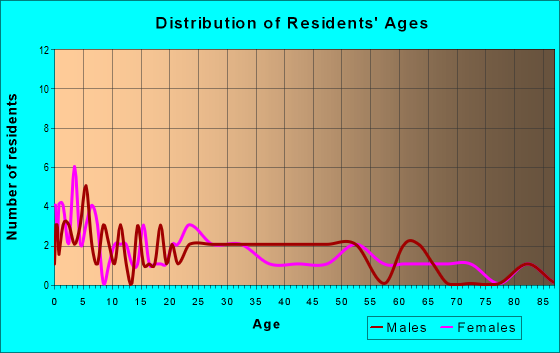 Age and Sex of Residents in zip code 53935