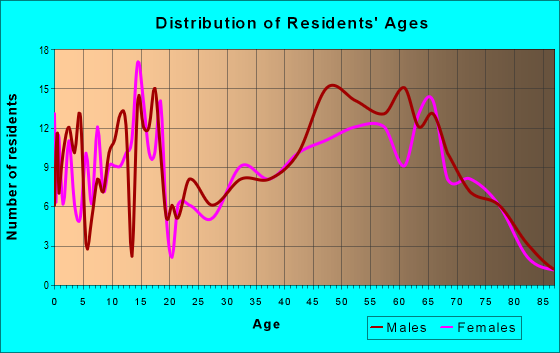 Age and Sex of Residents in zip code 53936