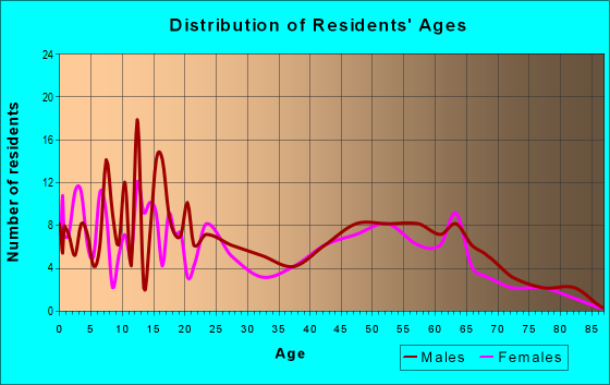 Age and Sex of Residents in zip code 53937