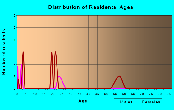 Age and Sex of Residents in zip code 53940