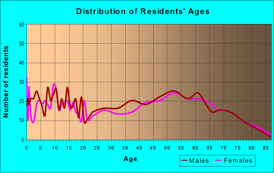 Age and Sex of Residents in zip code 53941