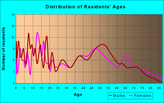 Age and Sex of Residents in zip code 53943