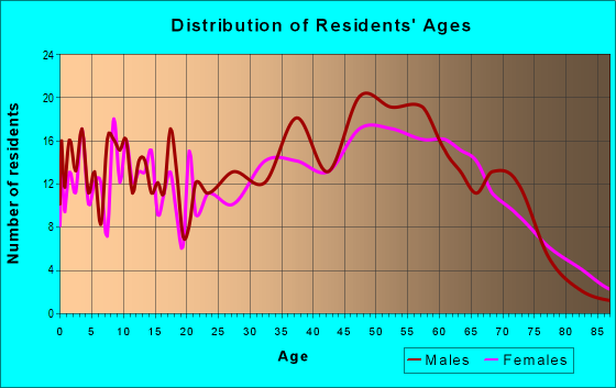 Age and Sex of Residents in zip code 53944