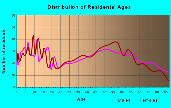 Age and Sex of Residents in zip code 53946