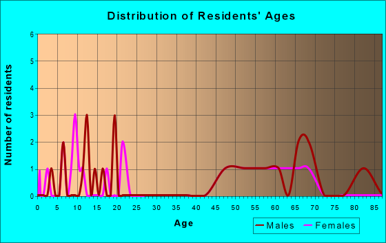 Age and Sex of Residents in zip code 53947