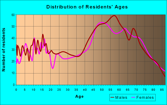 Age and Sex of Residents in zip code 53949