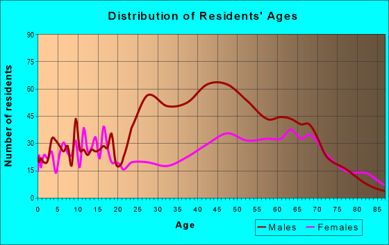 Age and Sex of Residents in zip code 53950