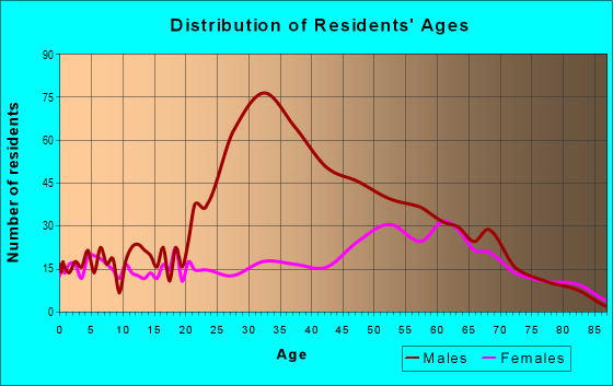 Age and Sex of Residents in zip code 53952