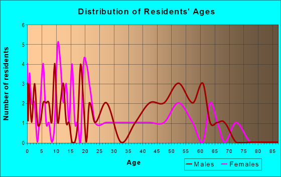 Age and Sex of Residents in zip code 53953