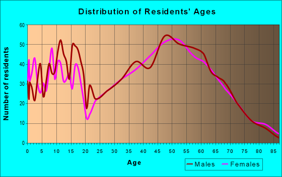 Age and Sex of Residents in zip code 53955