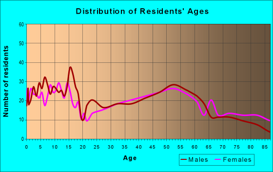 Age and Sex of Residents in zip code 53956