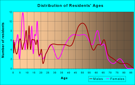 Age and Sex of Residents in zip code 53961