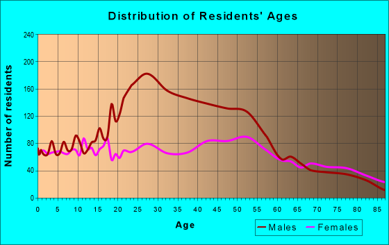 Age and Sex of Residents in zip code 53963
