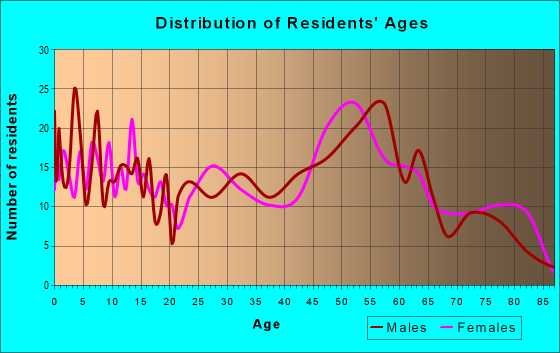 Age and Sex of Residents in zip code 53968