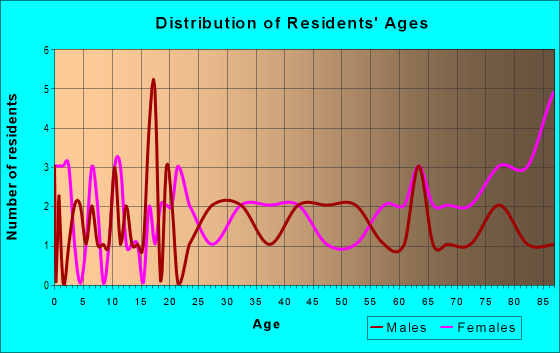 Age and Sex of Residents in zip code 53969