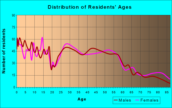 Age and Sex of Residents in zip code 54002
