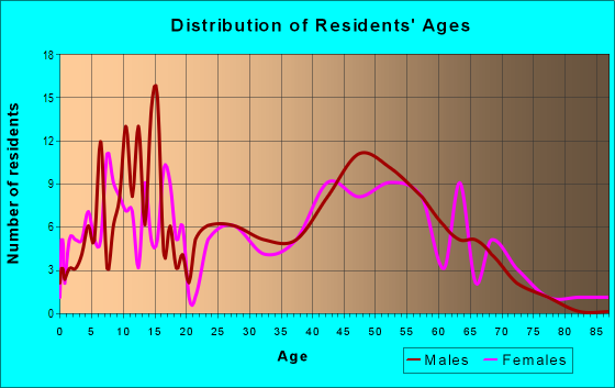 Age and Sex of Residents in zip code 54003