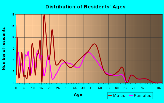 Age and Sex of Residents in zip code 54012