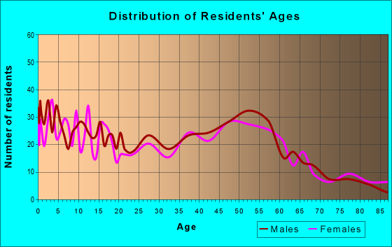 Age and Sex of Residents in zip code 54013