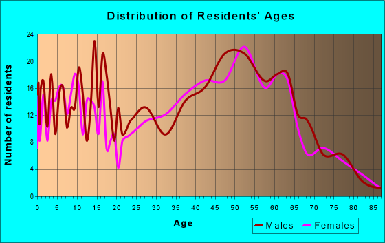 Age and Sex of Residents in zip code 54014