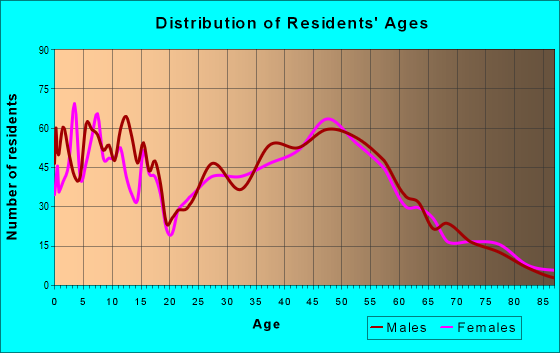 Age and Sex of Residents in zip code 54021