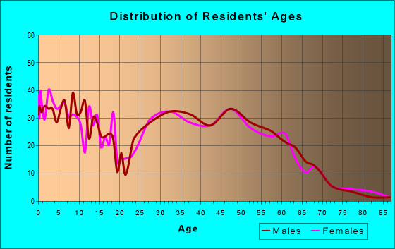 Age and Sex of Residents in zip code 54023