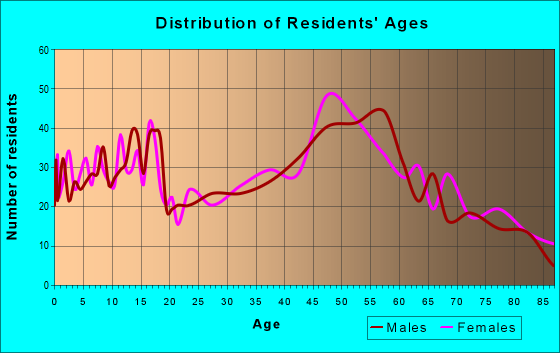 Age and Sex of Residents in zip code 54024