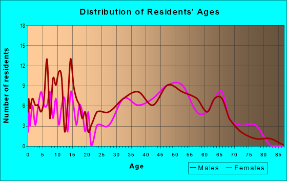 Age and Sex of Residents in zip code 54027