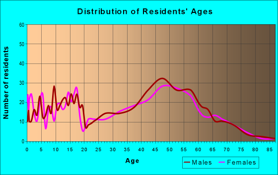 Age and Sex of Residents in zip code 54101