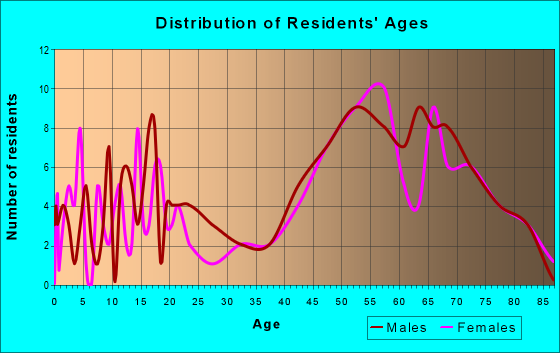 Age and Sex of Residents in zip code 54102