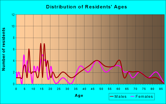 Age and Sex of Residents in zip code 54103