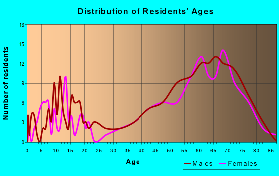 Age and Sex of Residents in zip code 54104
