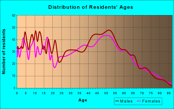 Age and Sex of Residents in zip code 54106