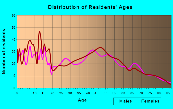 Age and Sex of Residents in zip code 54107