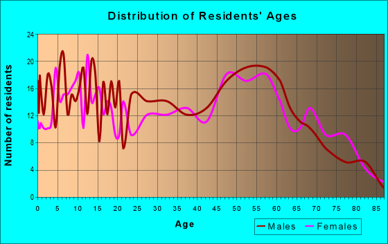 Age and Sex of Residents in zip code 54112