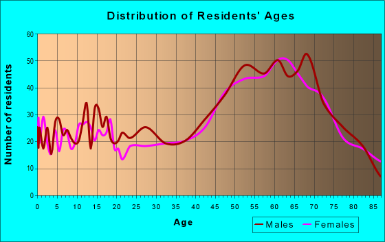 Age and Sex of Residents in zip code 54114