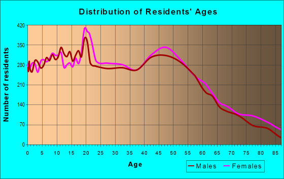 Age and Sex of Residents in zip code 54115