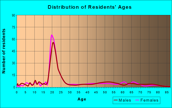 Age and Sex of Residents in zip code 54119