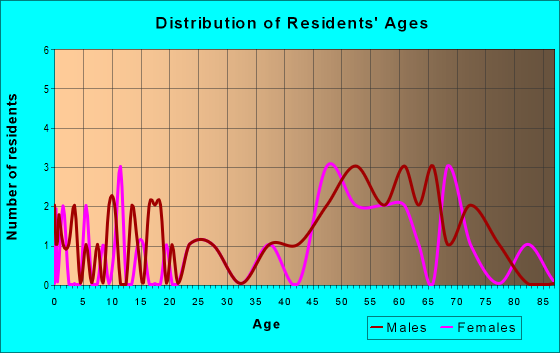 Age and Sex of Residents in zip code 54120