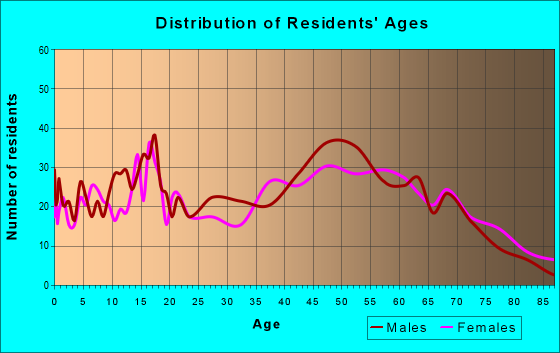 Age and Sex of Residents in zip code 54124