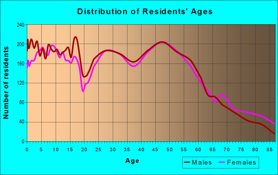 Age and Sex of Residents in zip code 54130